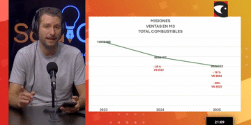 Caída de ventas y aumento de precios, un combo letal para el sector de los combustibles